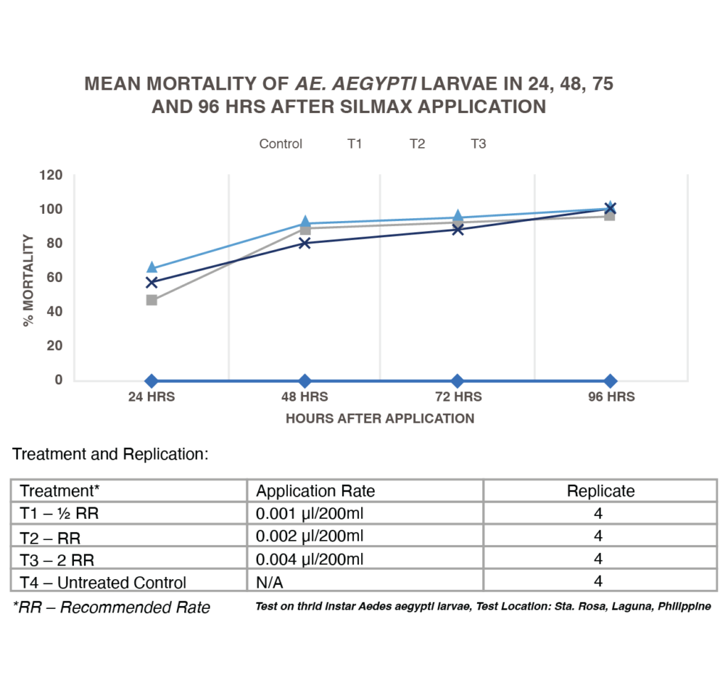 SilMax Efficacy Graph 1