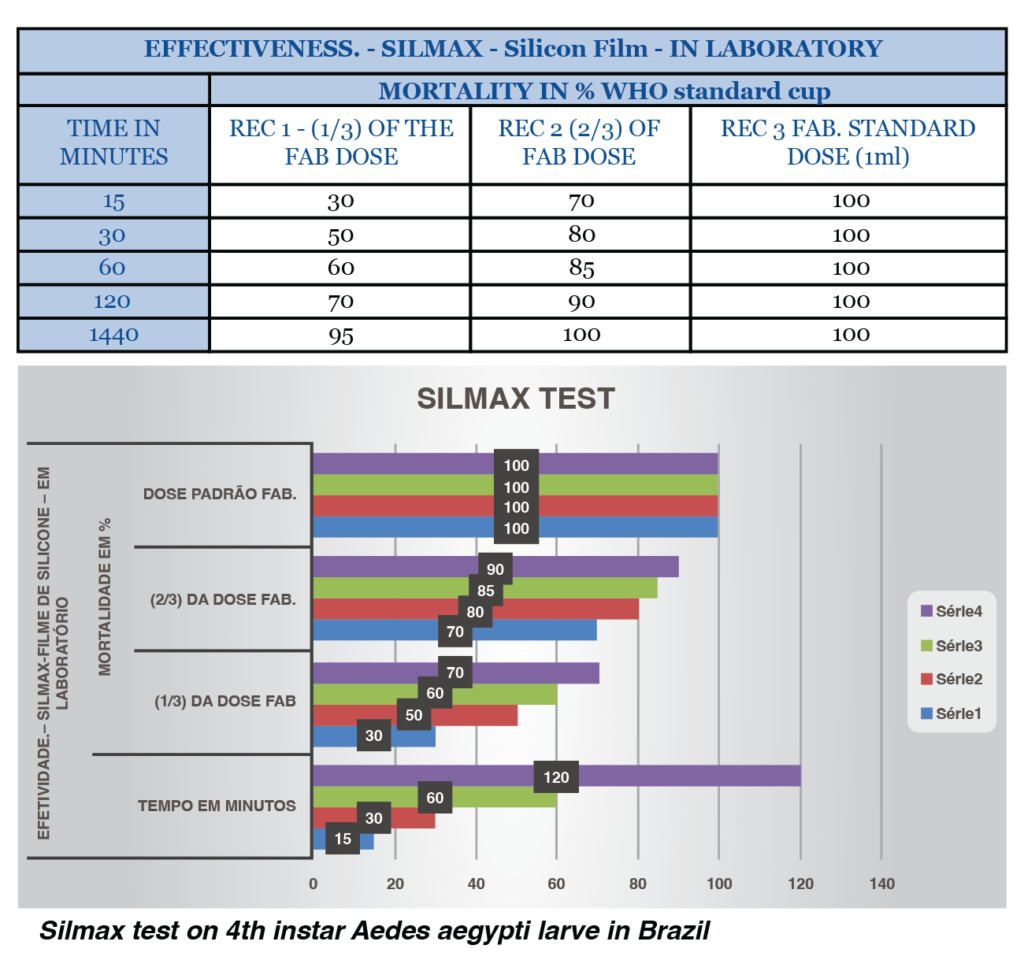 SilMax Efficacy Graph 2